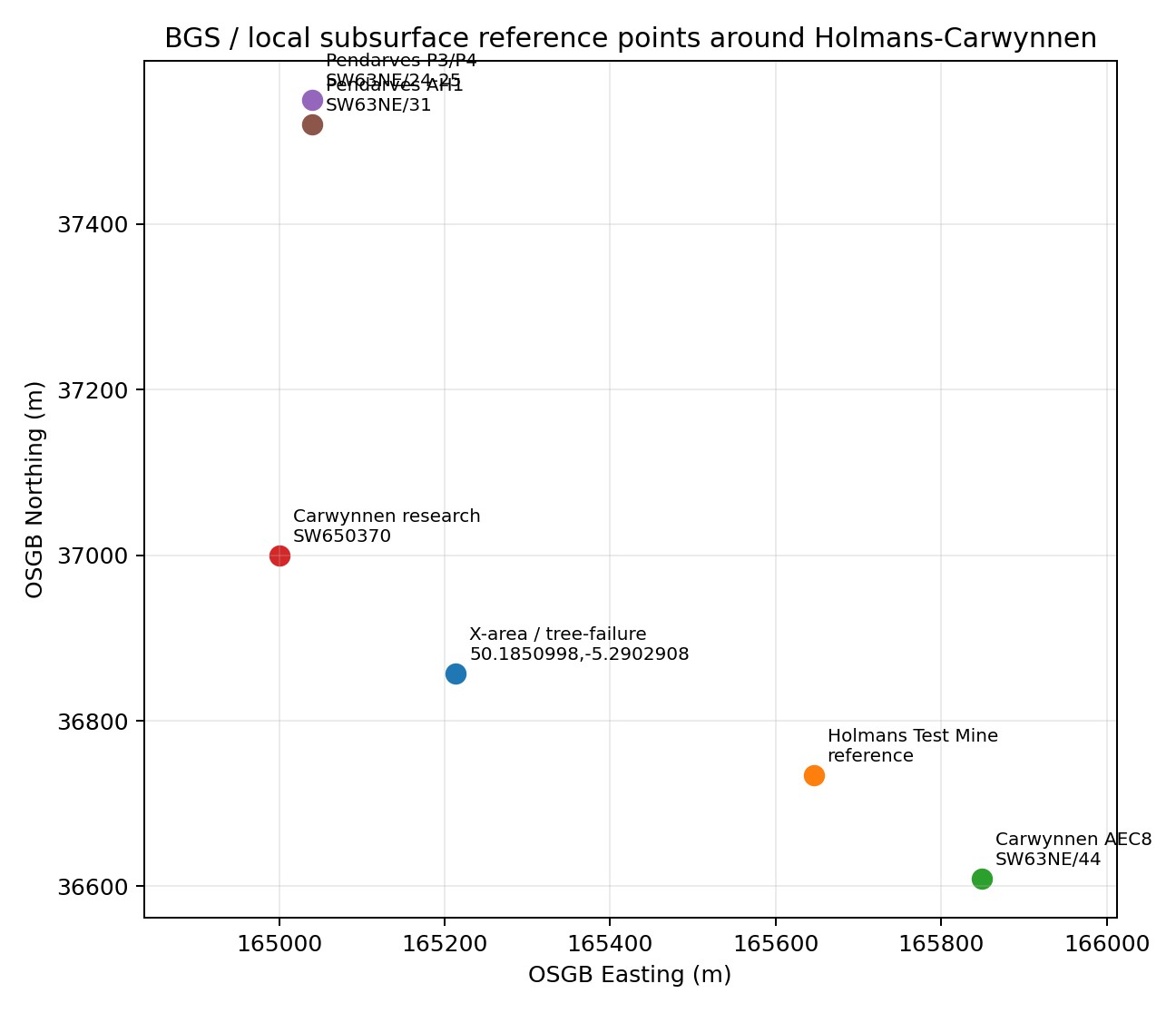 Local subsurface reference points (OSGB grid)