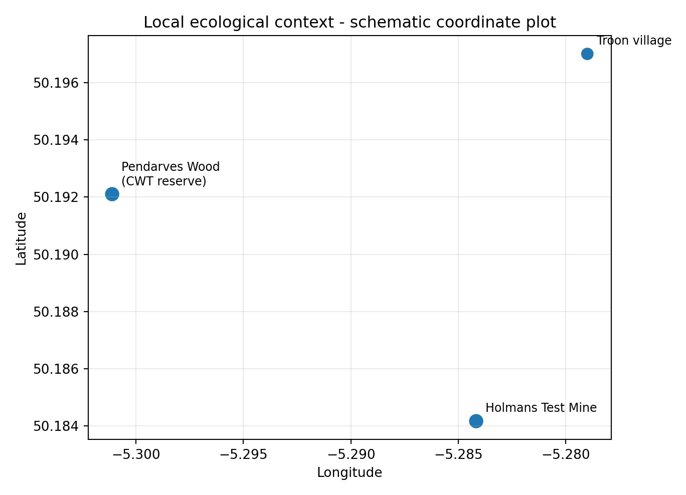 Local ecological context plot